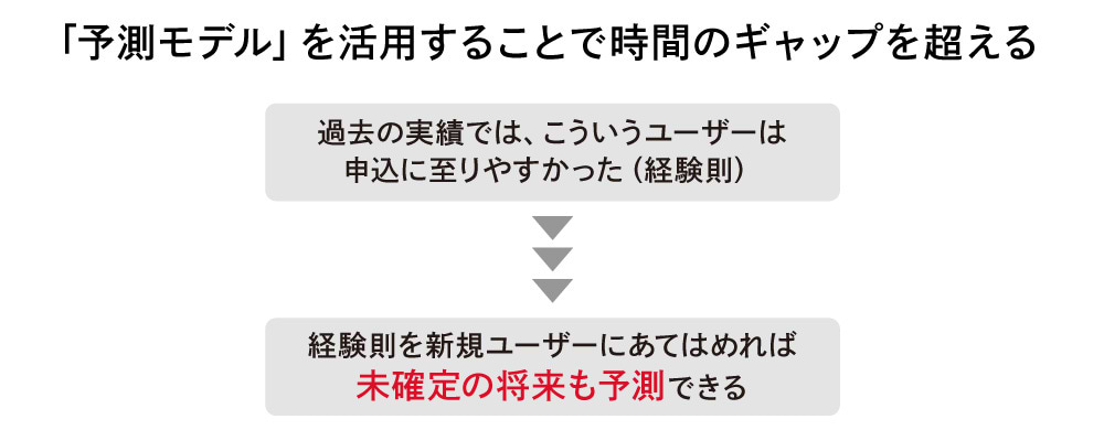 「予測モデル」を活用することで時間のギャップを超える