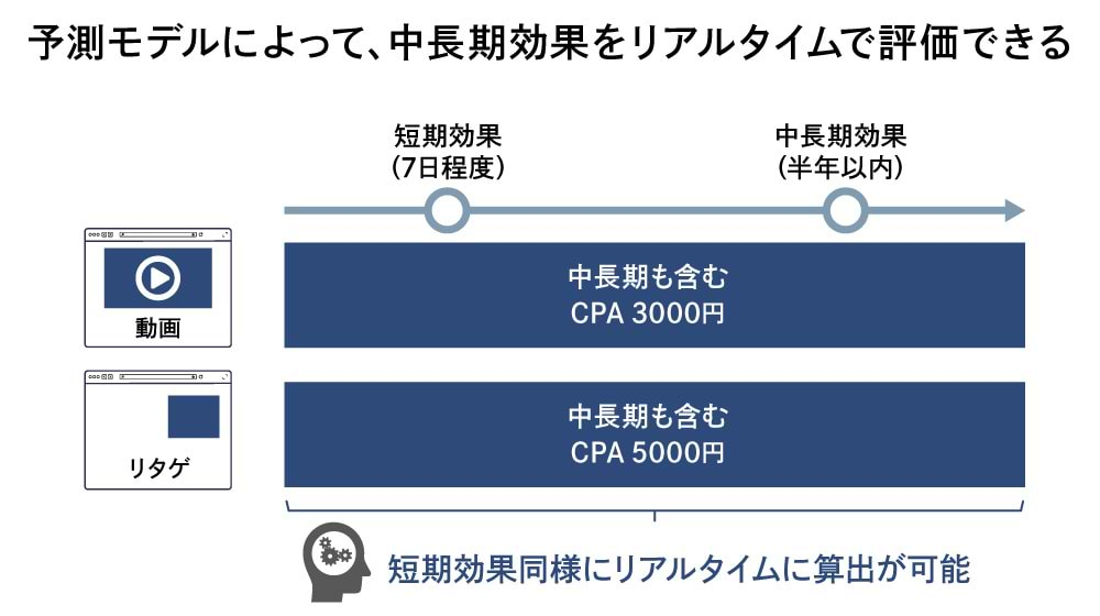 ナーチャリングスコアで、動画広告とリタゲ広告のCPAを中長期で比較すると、動画広告の方が獲得効率が多いケースもあった。