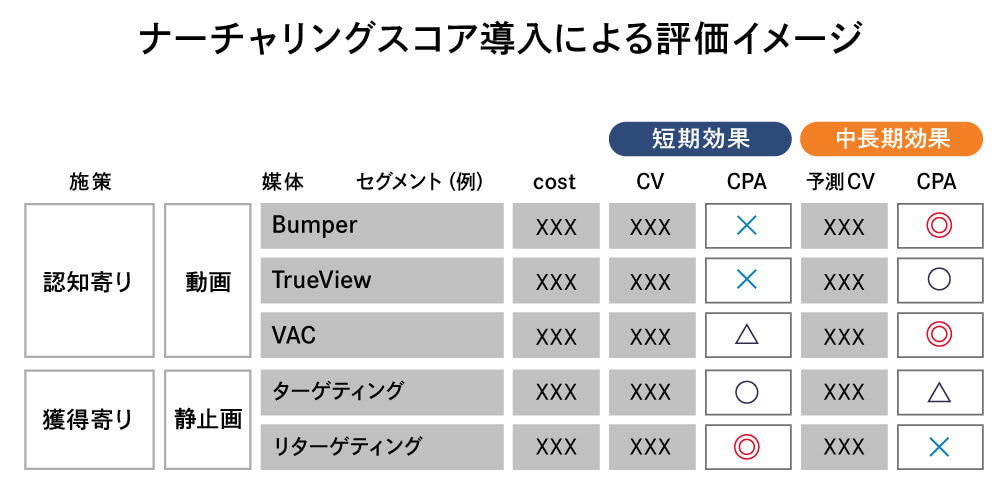 これまで計測していた「短期効果」では、静止画によるリタゲ広告がCPAにおいて圧倒的に優秀で、動画広告は全体に効率が悪いとされてきた。しかし中長期でのCPAでは、動画広告の効果が高いことを数字で説明できるように。