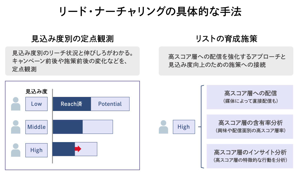 リード・ナーチャリングの具体的な手法