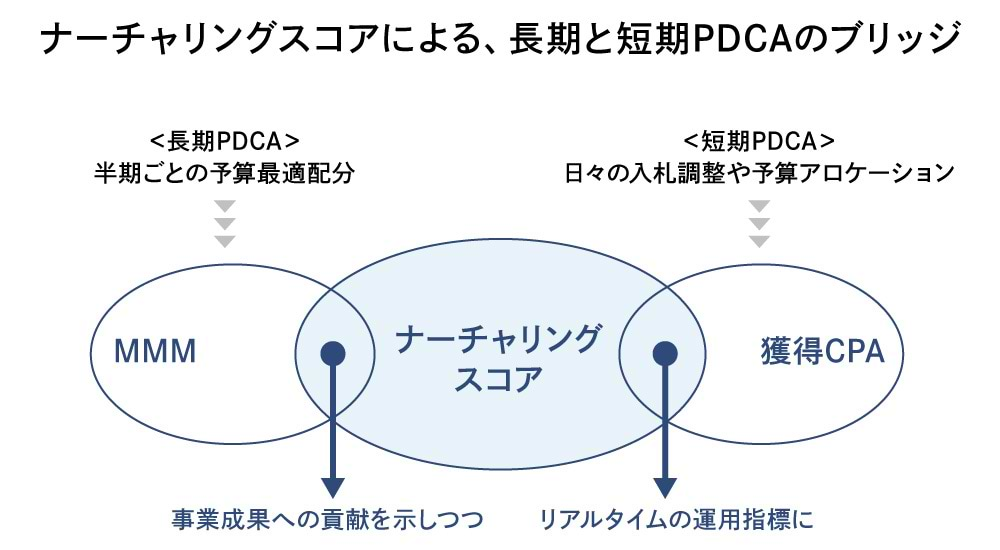 ナーチャリングスコアとMMM