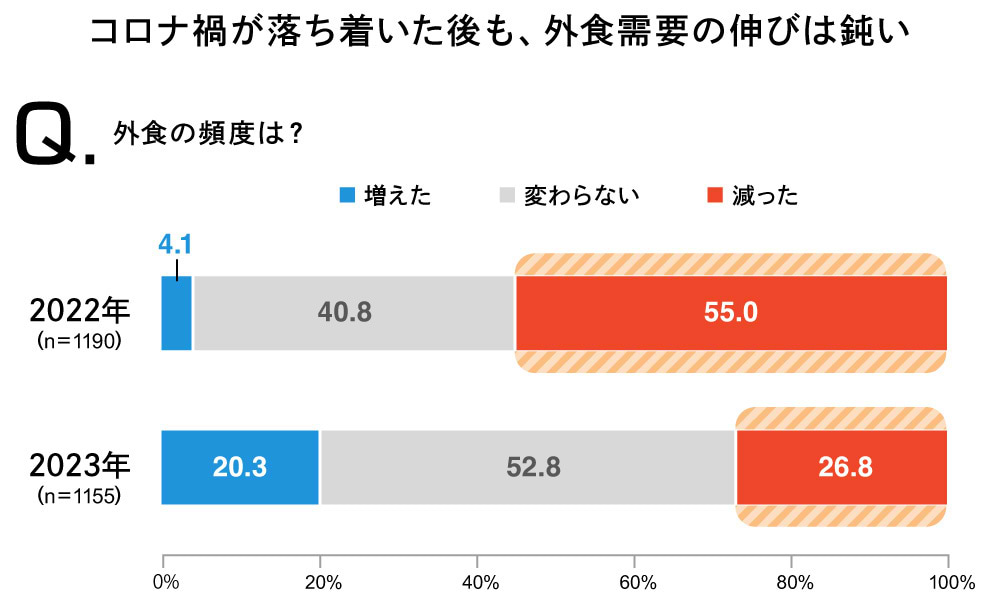 食生活ラボ