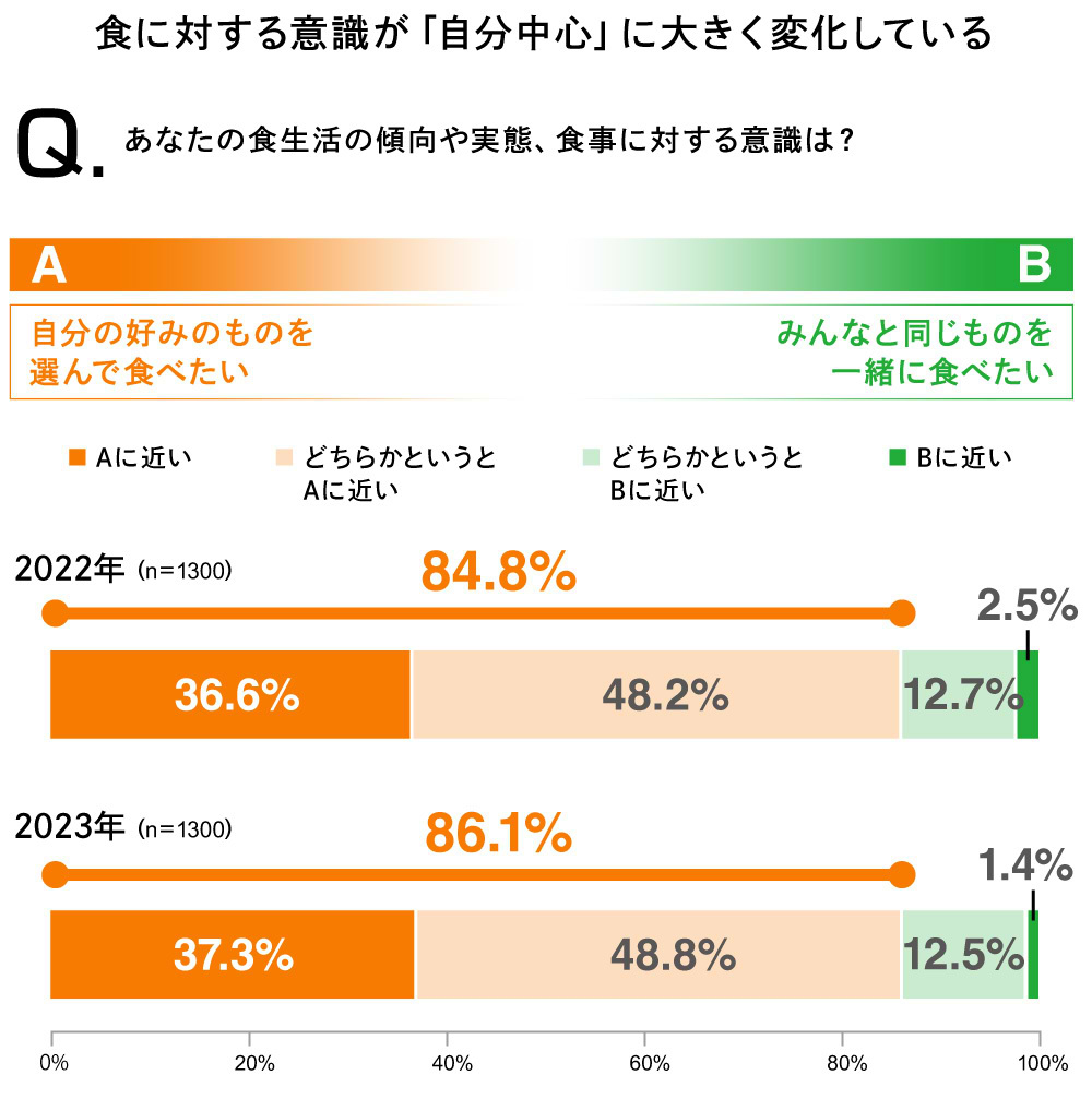 食生活ラボ