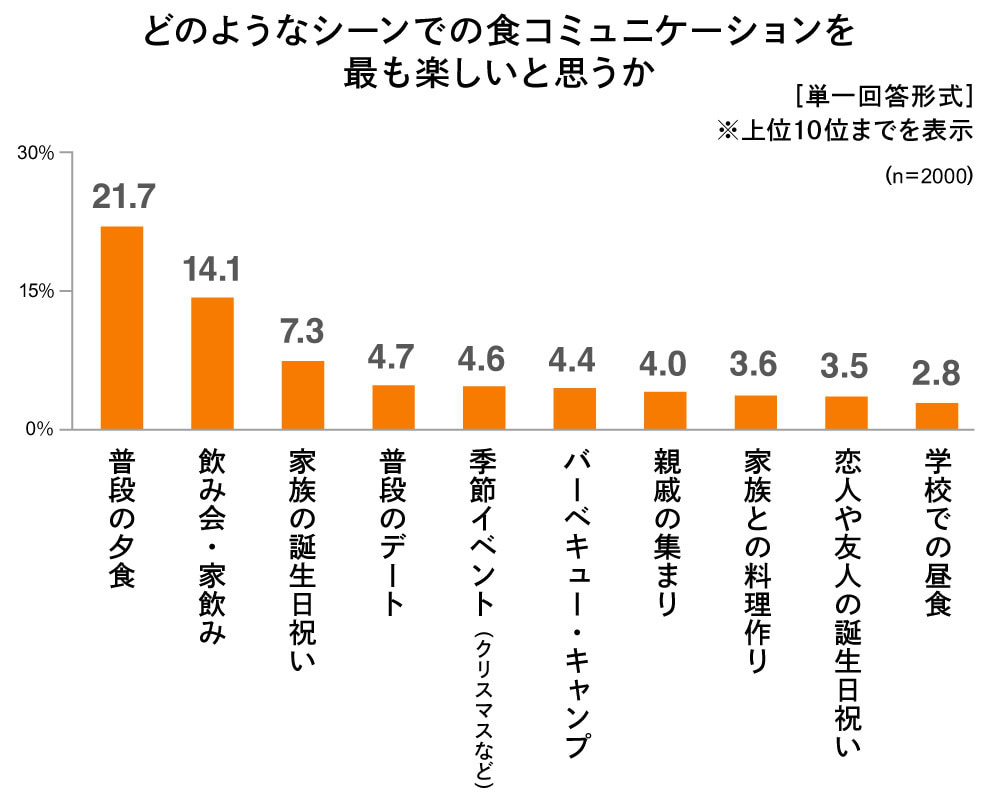 食生活