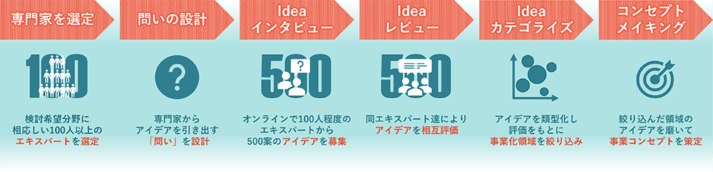 「Expert Idea 500」のプロセス