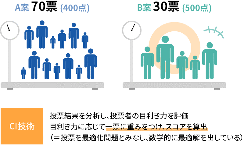 多数決とコンセンサス・インテリジェンス技術（CI技術）の違い