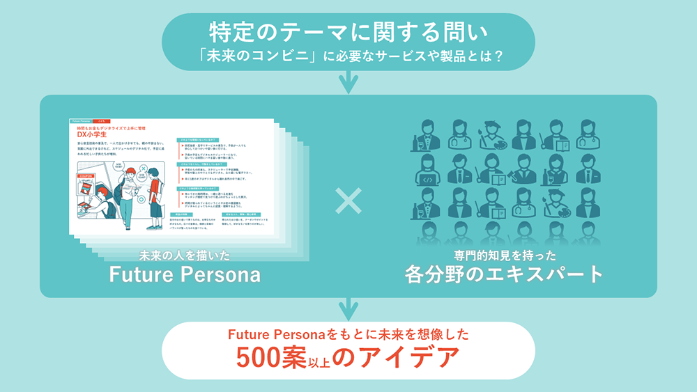 Future Personaと専門家によるアイディエーションのイメージ