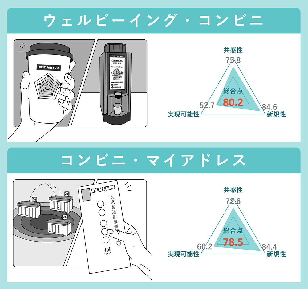 「未来のコンビニ」のアイデア例