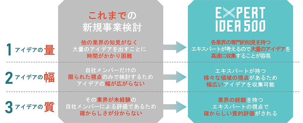 これまでの新規事業検討との比較