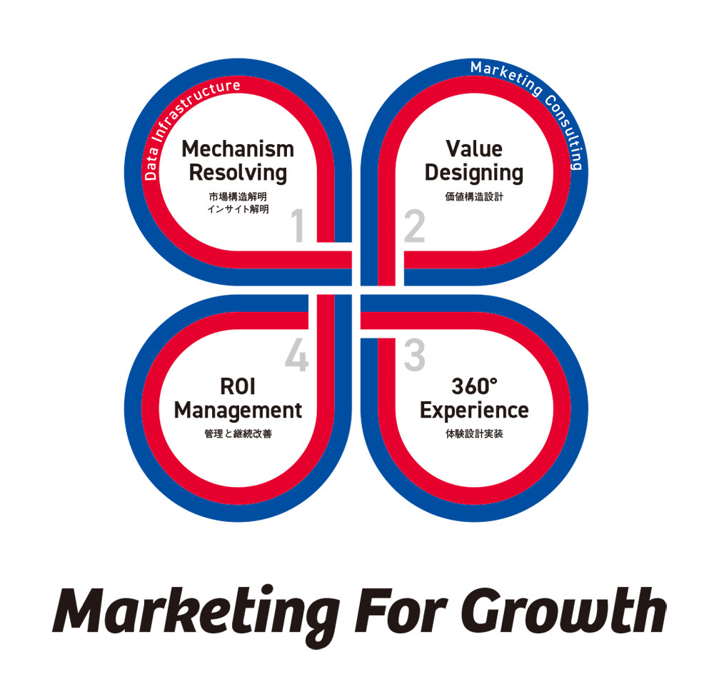 「Marketing for Growth」