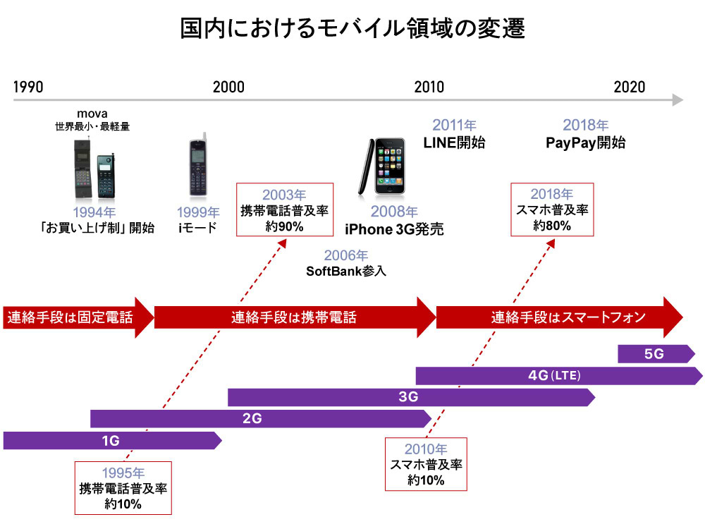 国内におけるモバイル領域の変遷