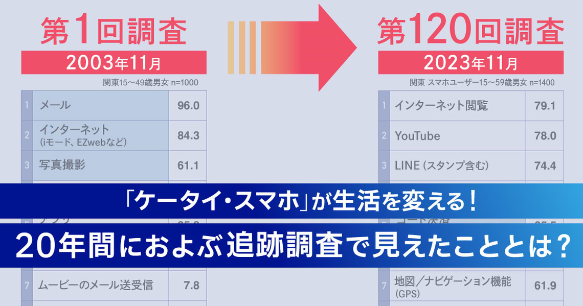 ケータイ・スマホと生活行動。20年間の追跡調査で分かったこと | ウェブ電通報