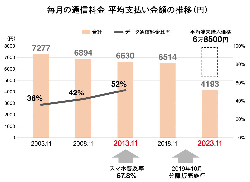 平均支払金額の推移