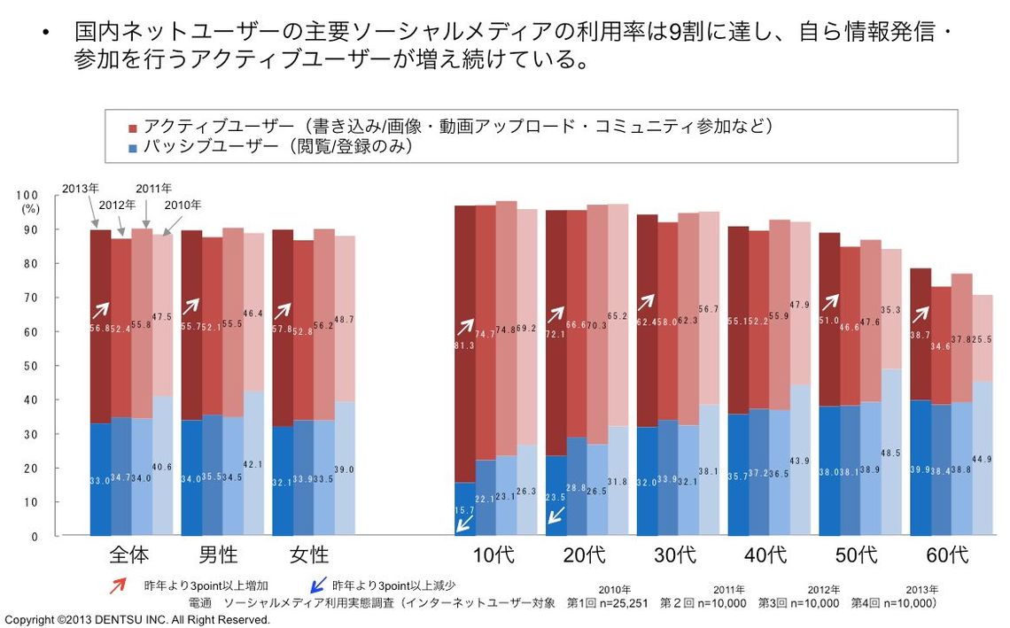 アクティブなネットユーザー増加