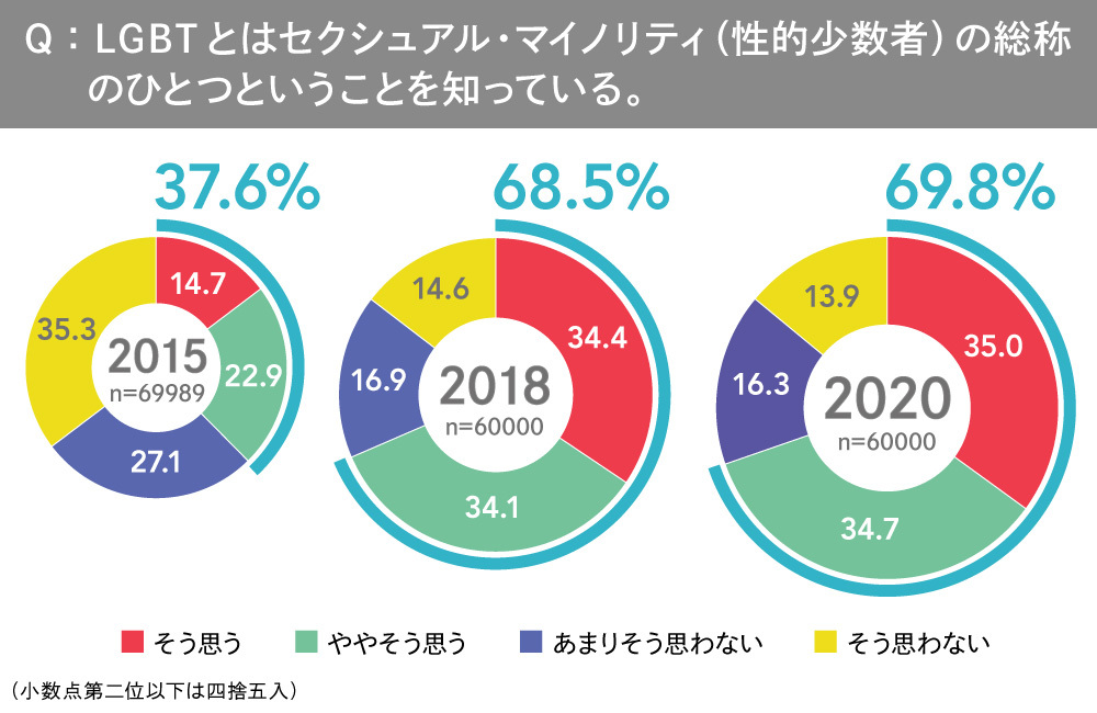 LGBTQ+調査2020