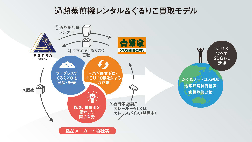 吉野家のビジネスモデル