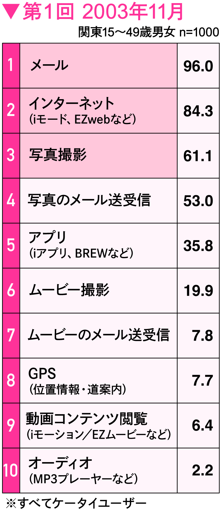 第1回調査