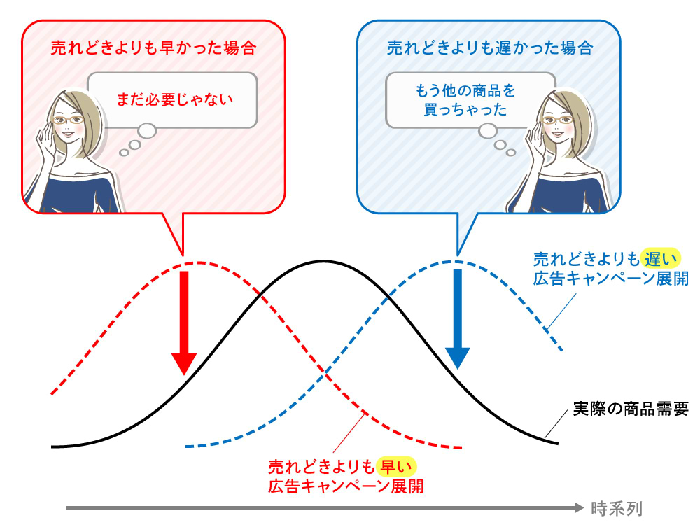 売れどき測