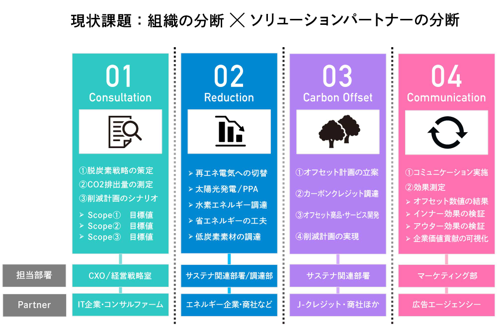 ソリューションパートナーの分断