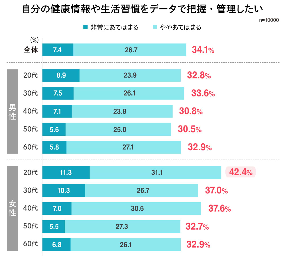 自分の健康情報や生活習慣をデータで把握・管理したい