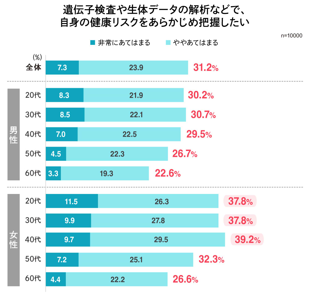 遺伝子検査や生体データの解析などで、自身の健康リスクをあらかじめ把握したい