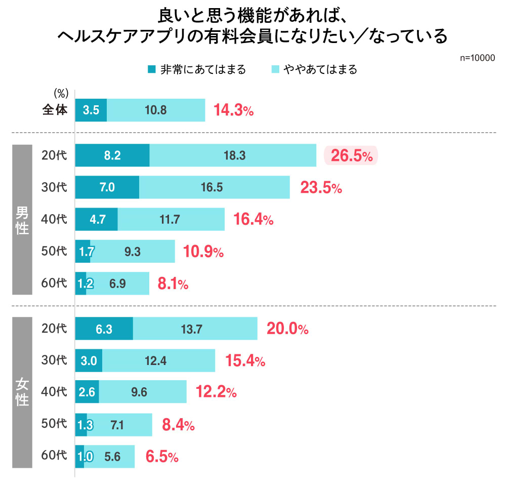 良いと思う機能があれば、ヘルスケアアプリの有料会員になりたい／なっている