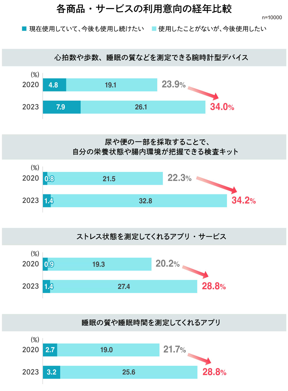 商品・サービスの「利用意向」