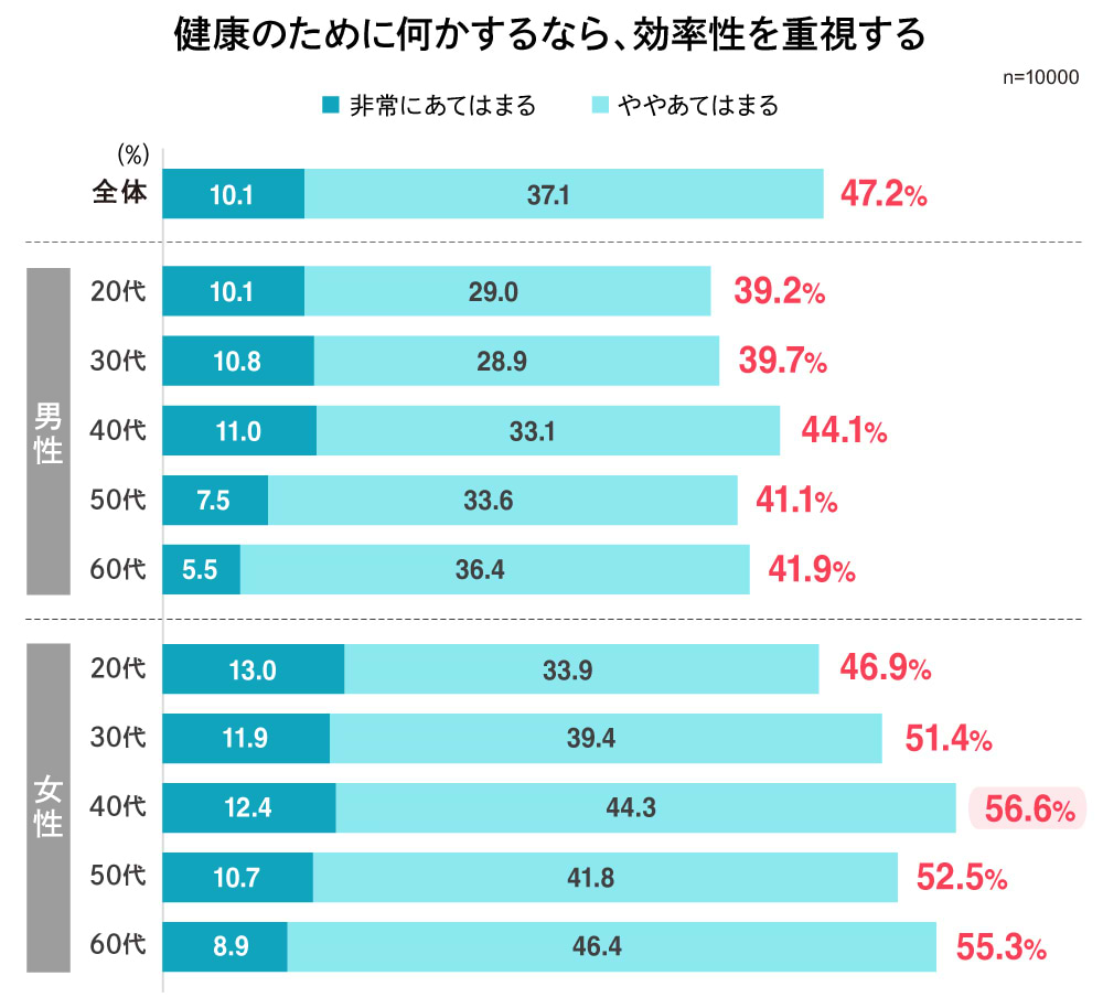 健康のために何かするなら、効率性を重視する