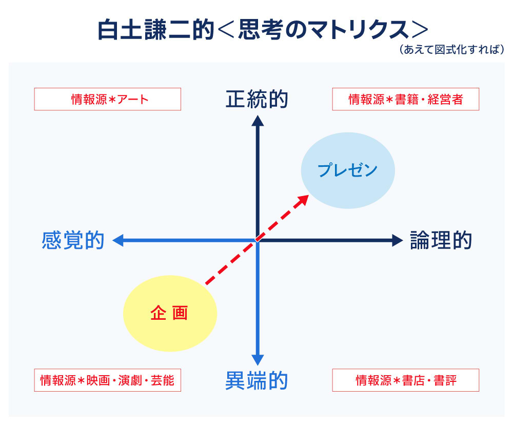 私は、仕事を引き受けると、ものすごく情報を集めますが、企画の瞬間は、左下の、人と違う異端の視点で感覚的に発想します。クライアントには、そのまま伝えても理解してもらえないので、その感覚的に導き出した結論から逆算して、右上の、極めて正統的で、分かりやすい論理を組み立てて説明していきます。企画とプレゼンに、全く違う思考でアプローチすることで、私は、自分の独自性が強くアピールできていると思っています。（白土謙二）