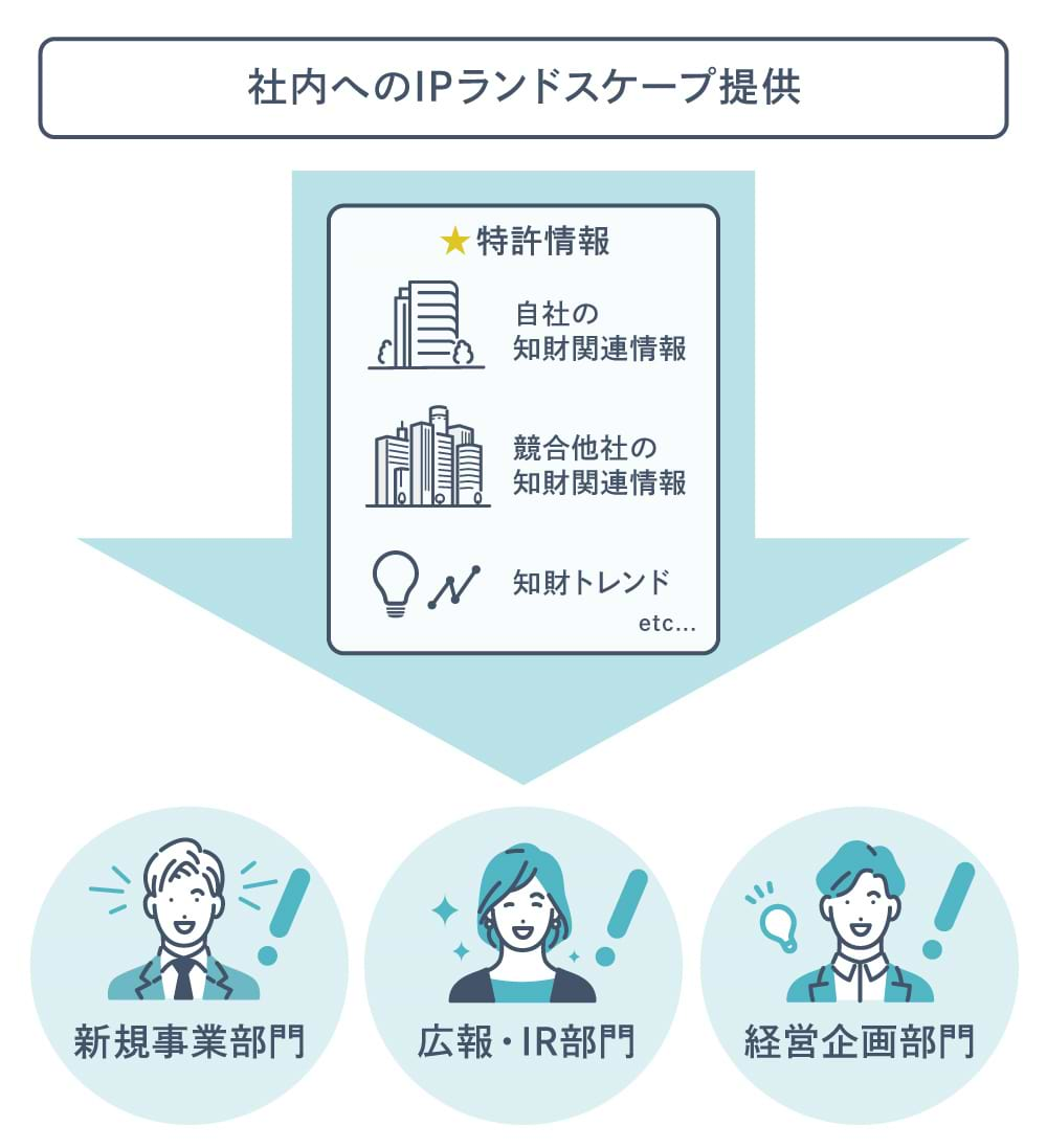 社内のあらゆる部署、あらゆる職種の従業員が、自社や競合の知財情報を把握することで、経営戦略から事業開発まで幅広い好影響が生まれる。