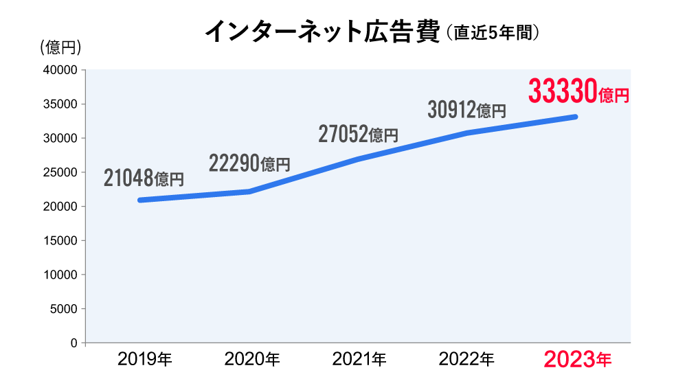 インターネット広告費（2019～2023年）