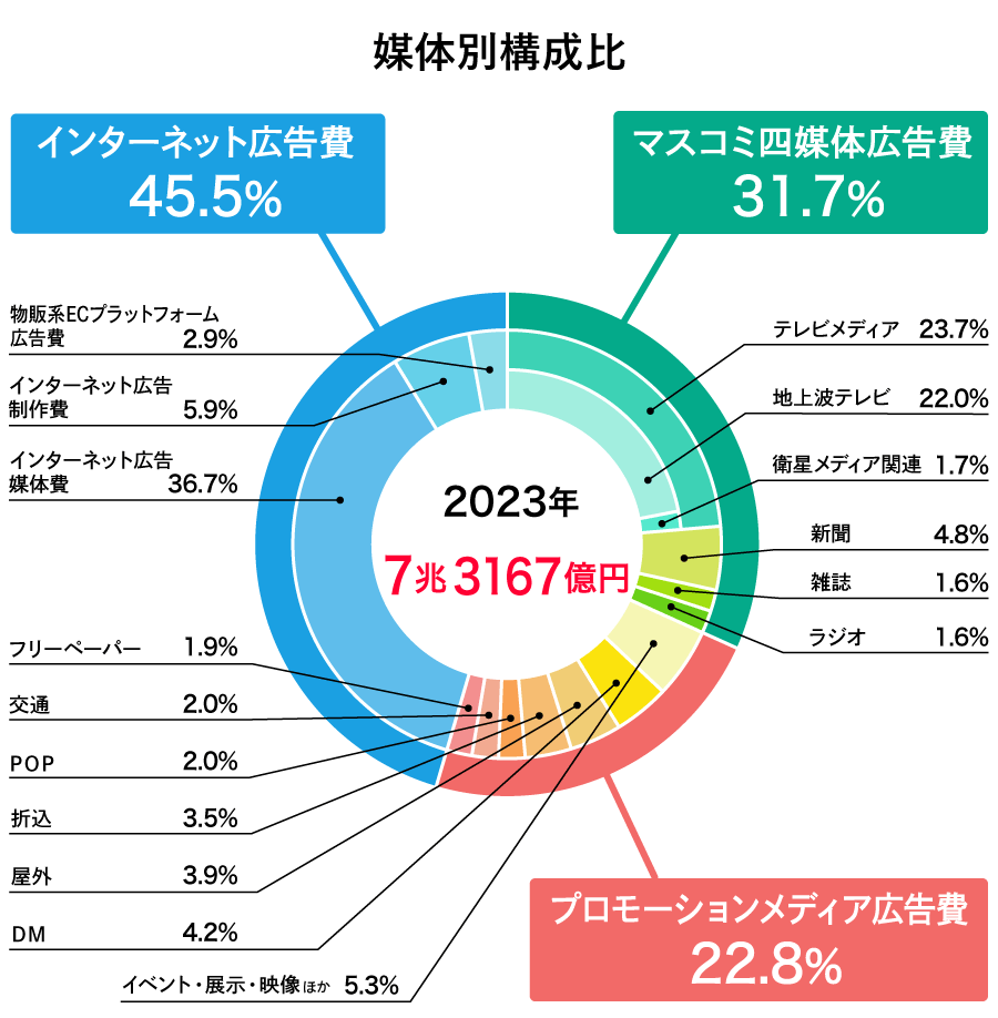 2023年媒体別構成比