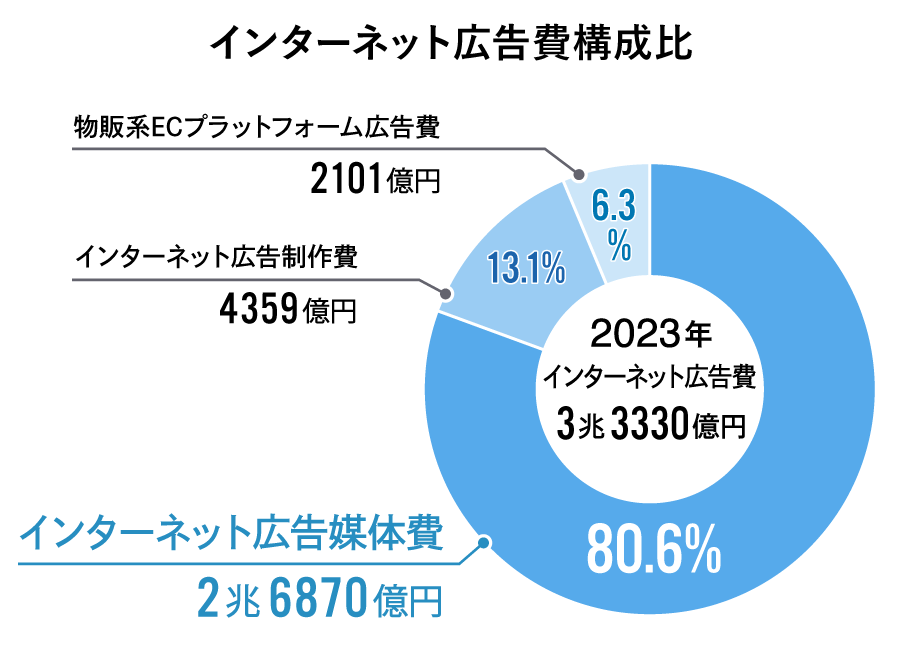 2023年インターネット広告費構成比