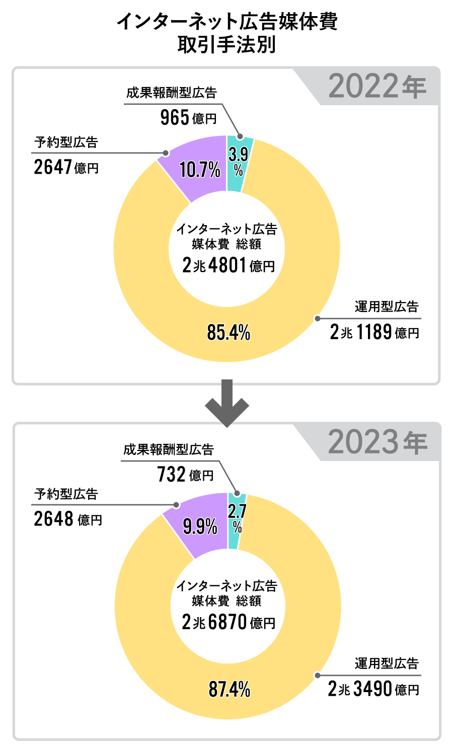 インターネット広告媒体費の取引手法別構成比