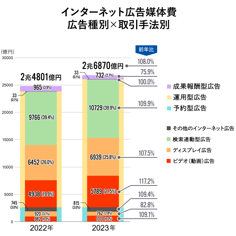 取引手法別×広告種別構成比