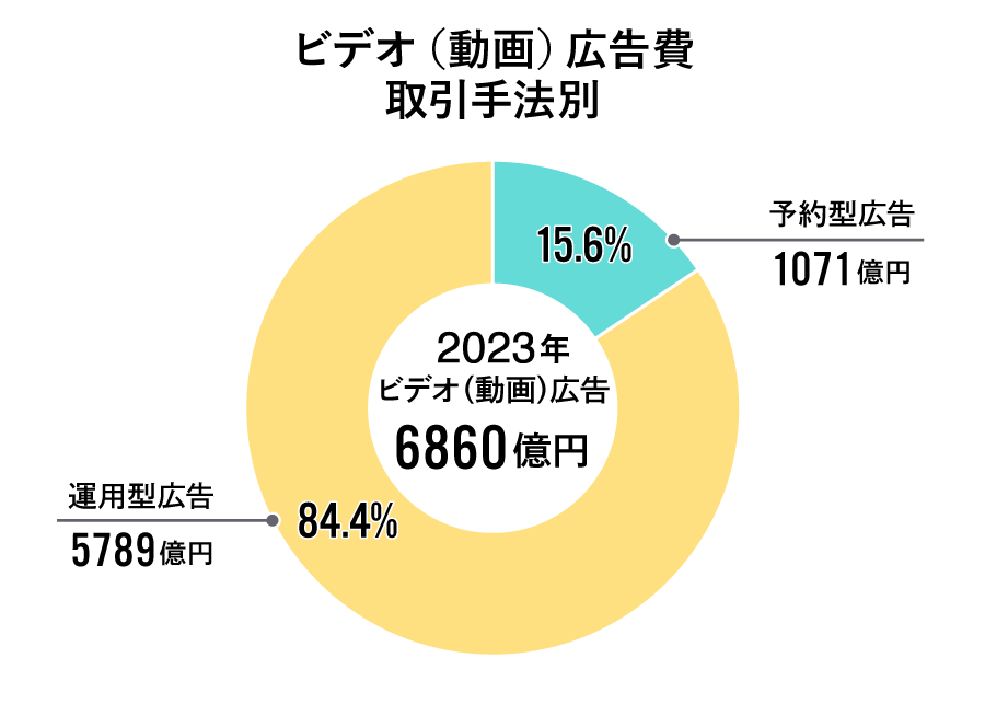 ビデオ（動画）取引手法別