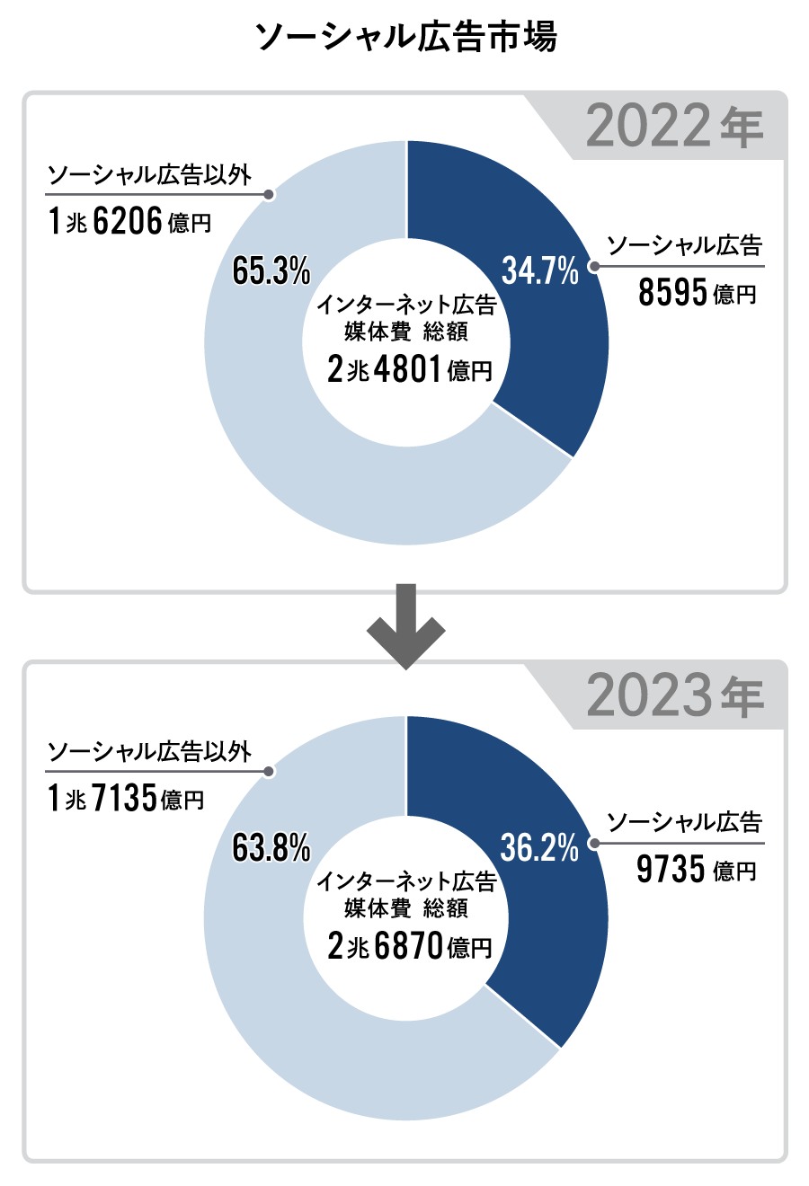 ソーシャル広告市場