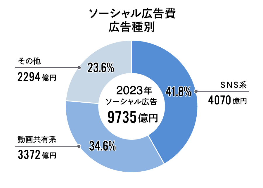 ソーシャル広告種類別構成比