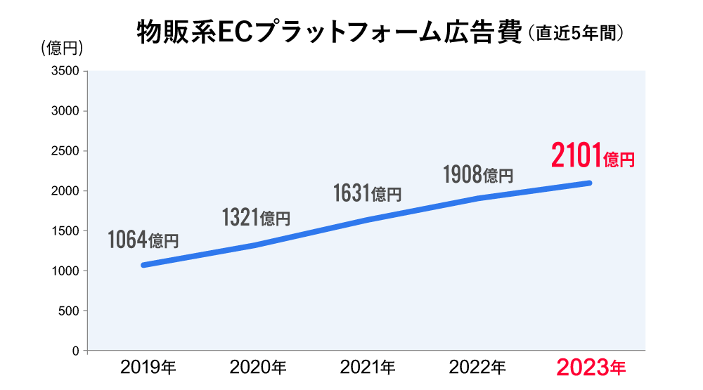 物販系ECプラットフォーム広告費