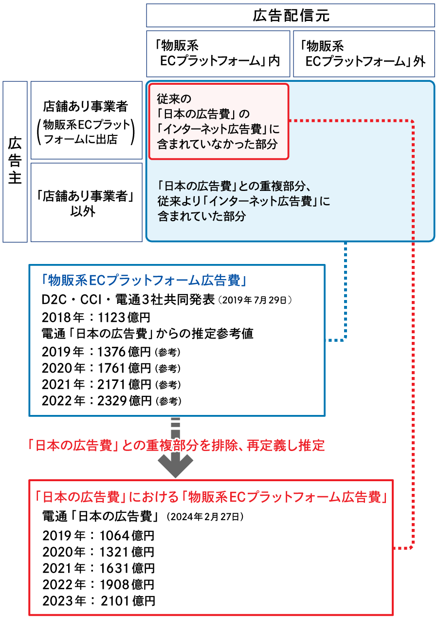 物販系ECプラットフォーム広告費