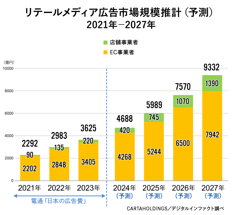 リテールメディア広告市場規模推定と予測