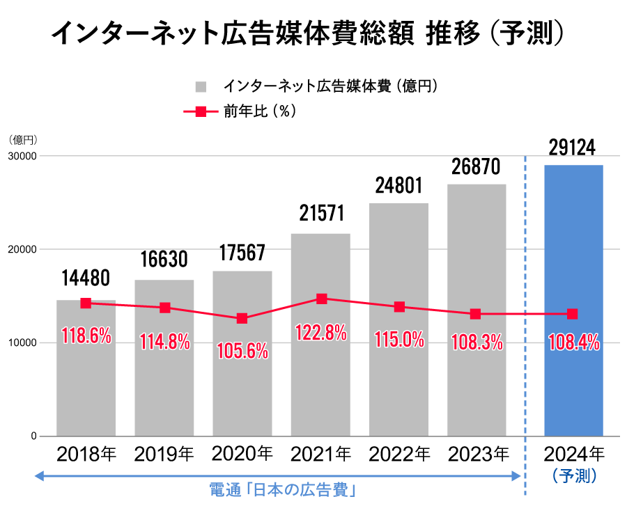 インターネット広告媒体費総額　推移