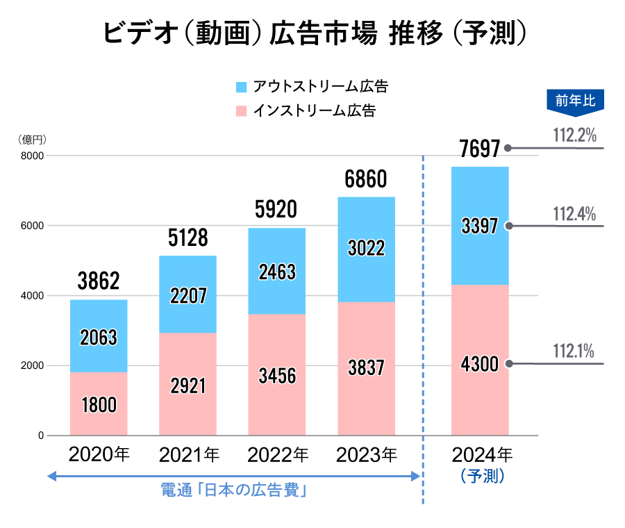 ビデオ（動画）広告費　推移