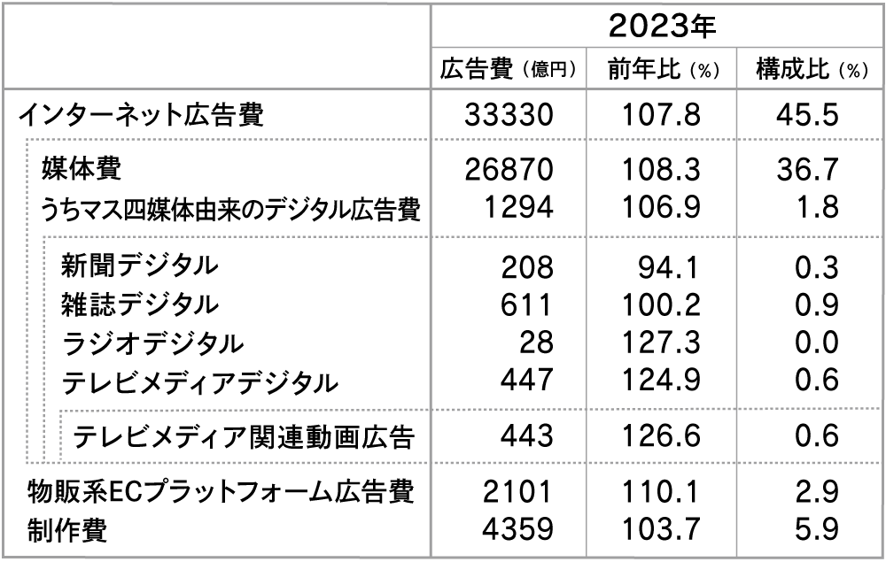 マスコミ四媒体由来のデジタル広告費