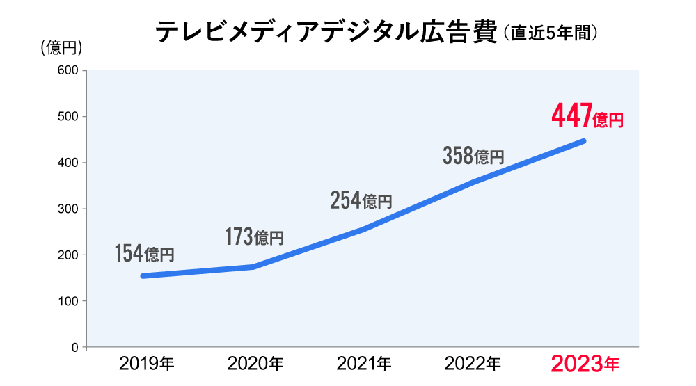 テレビメディア関連動画広告