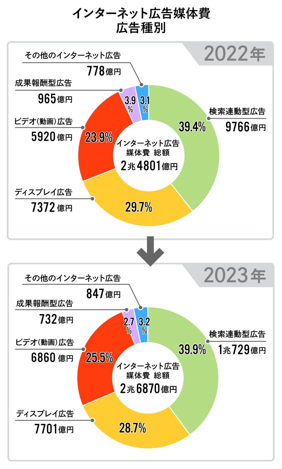 インターネット広告媒体費の広告種別構成比