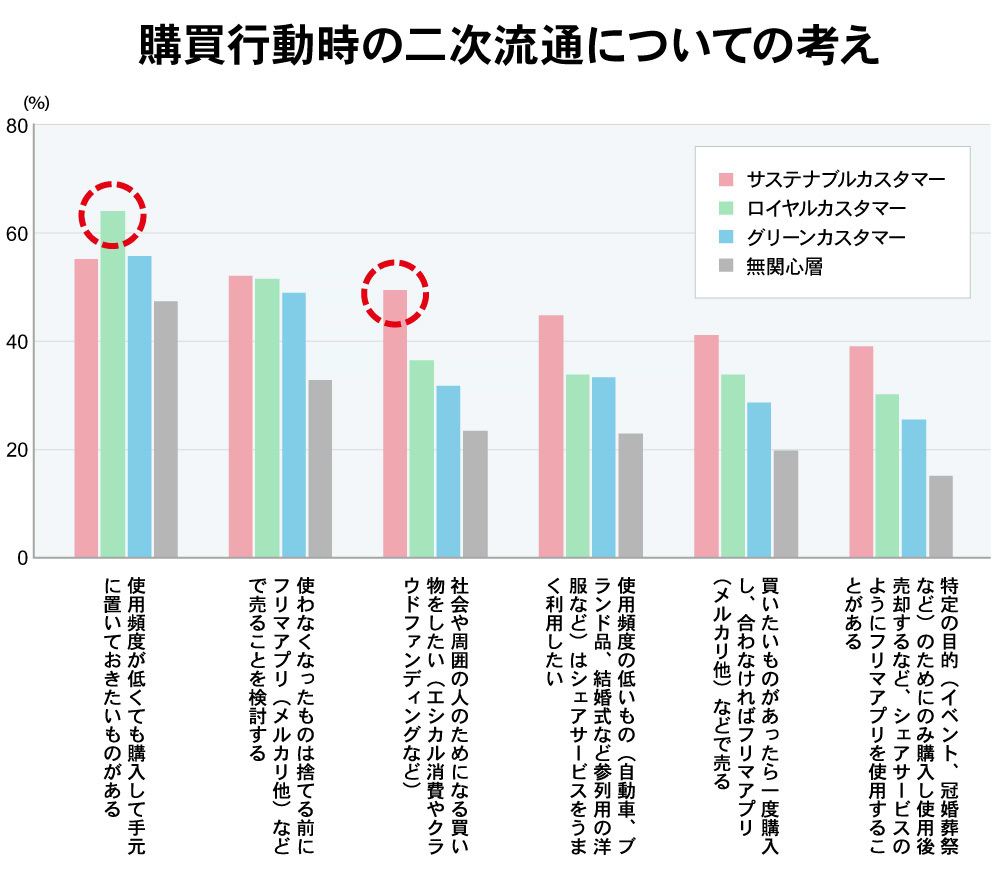 購買行動時の二次流通についての考え