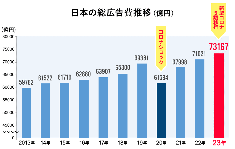 日本の総広告費推移