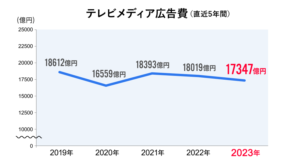 テレビメディア広告費