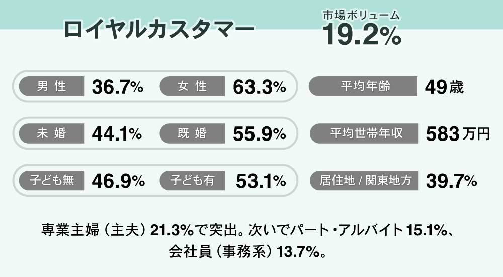 ロイヤルカスタマー